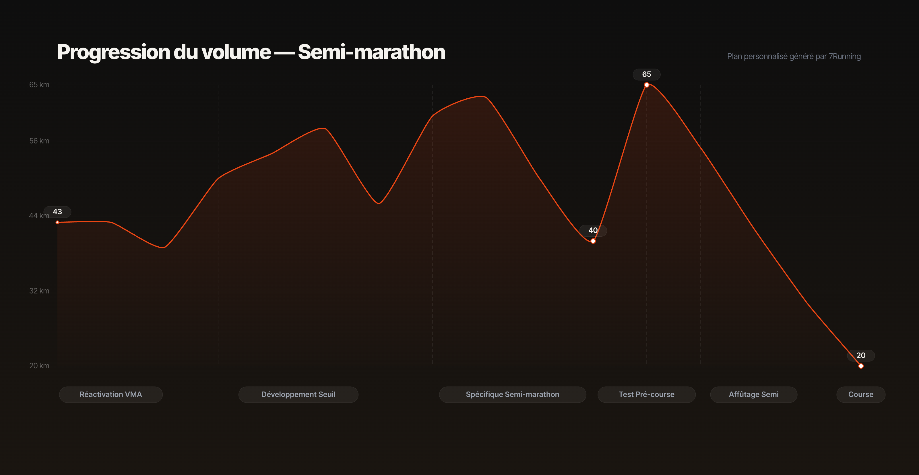 La progression kilométrique du plan de Chrys.