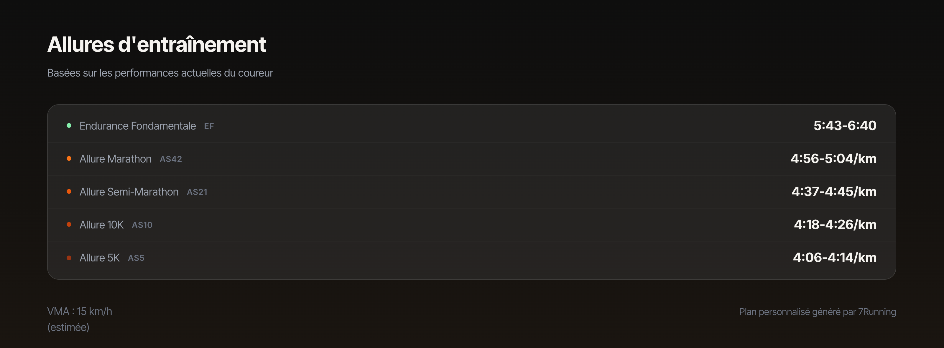 Les vitesses d'entrainement calculées sur la base des RP.