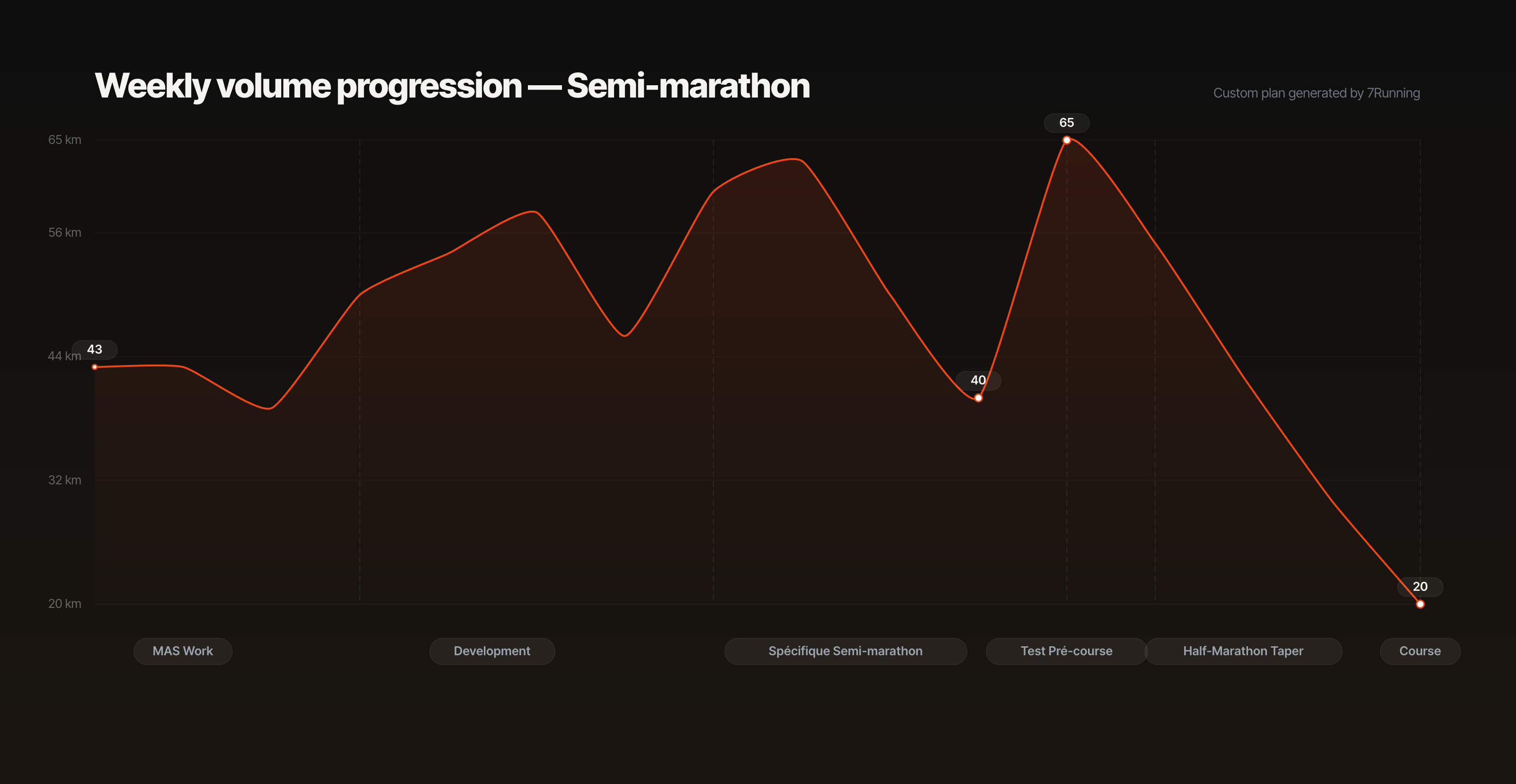 Weekly mileage progression of the 16-week half marathon training plan