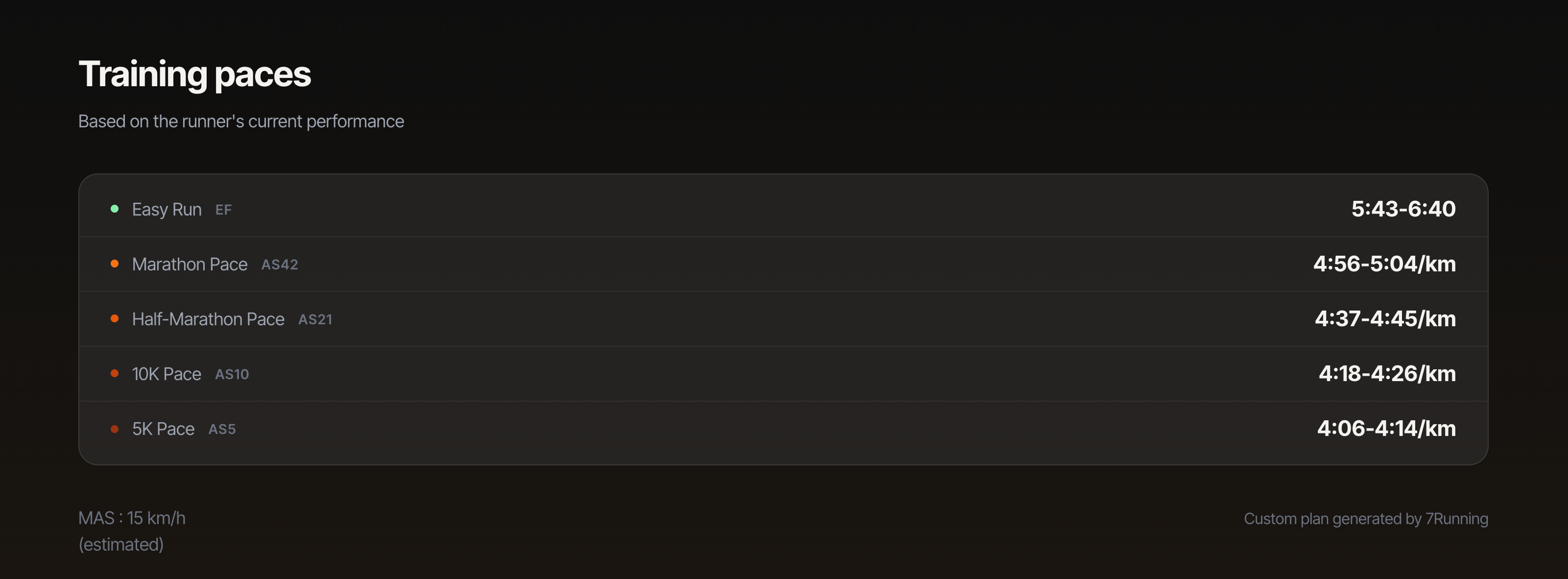 Training paces calculated from personal records